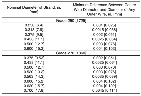 tiêu chuẩn astm a416