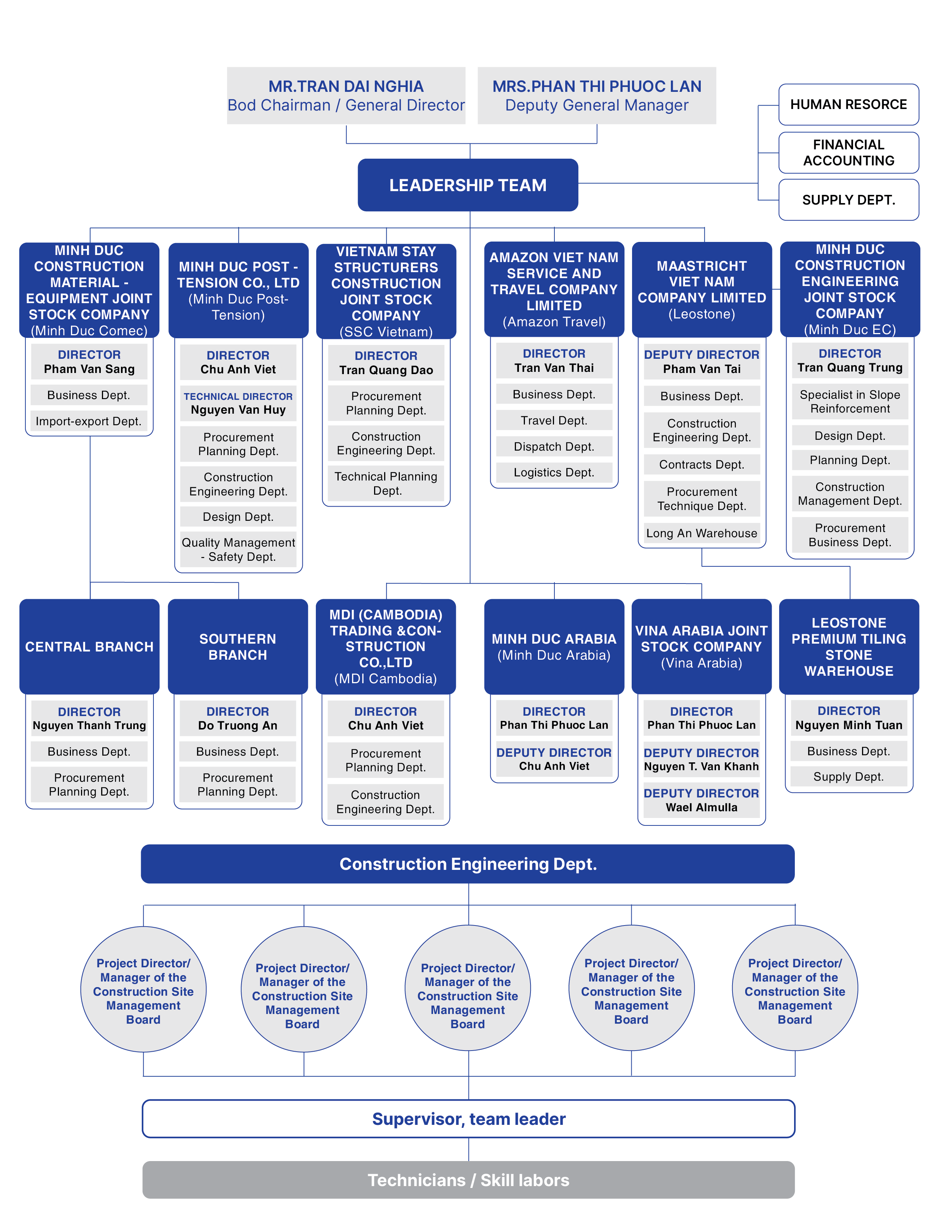 so-do-to-chuc-tieng-anh