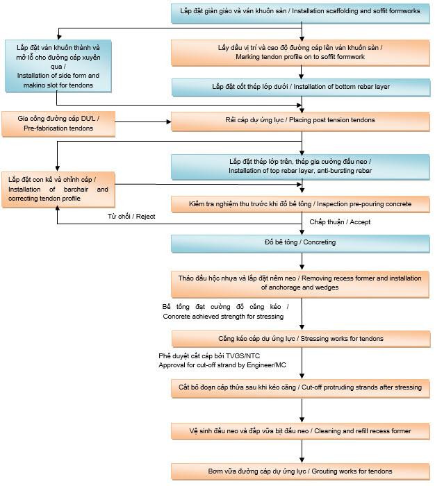 trinh-tu-thi-cong-san-du-ung-luc- du-an-ha-noi-melody-residences-hung-thinh