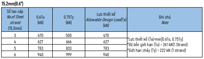 thông số neo đất