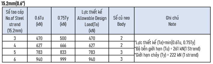 thông số neo tháo rời