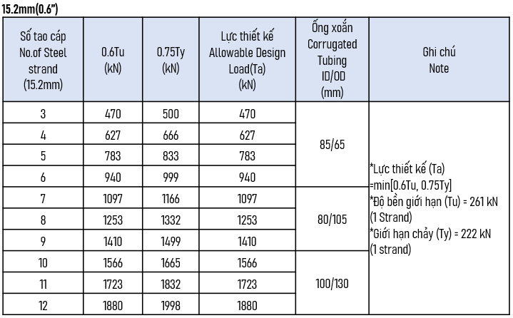 thông số neo vĩnh cửu
