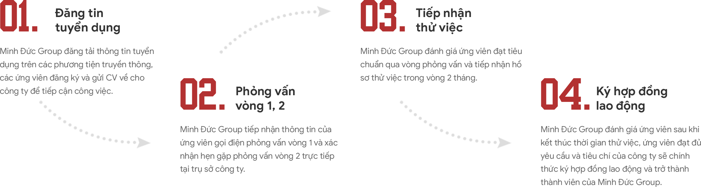 Infographic quy trình tuyển dụng